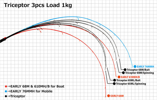 Triceptor 3pc pack rod